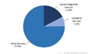 全球工業(yè)互聯(lián)網(wǎng)服務(wù)市場發(fā)展預(yù)測 聚焦數(shù)據(jù)服務(wù)新機(jī)遇
